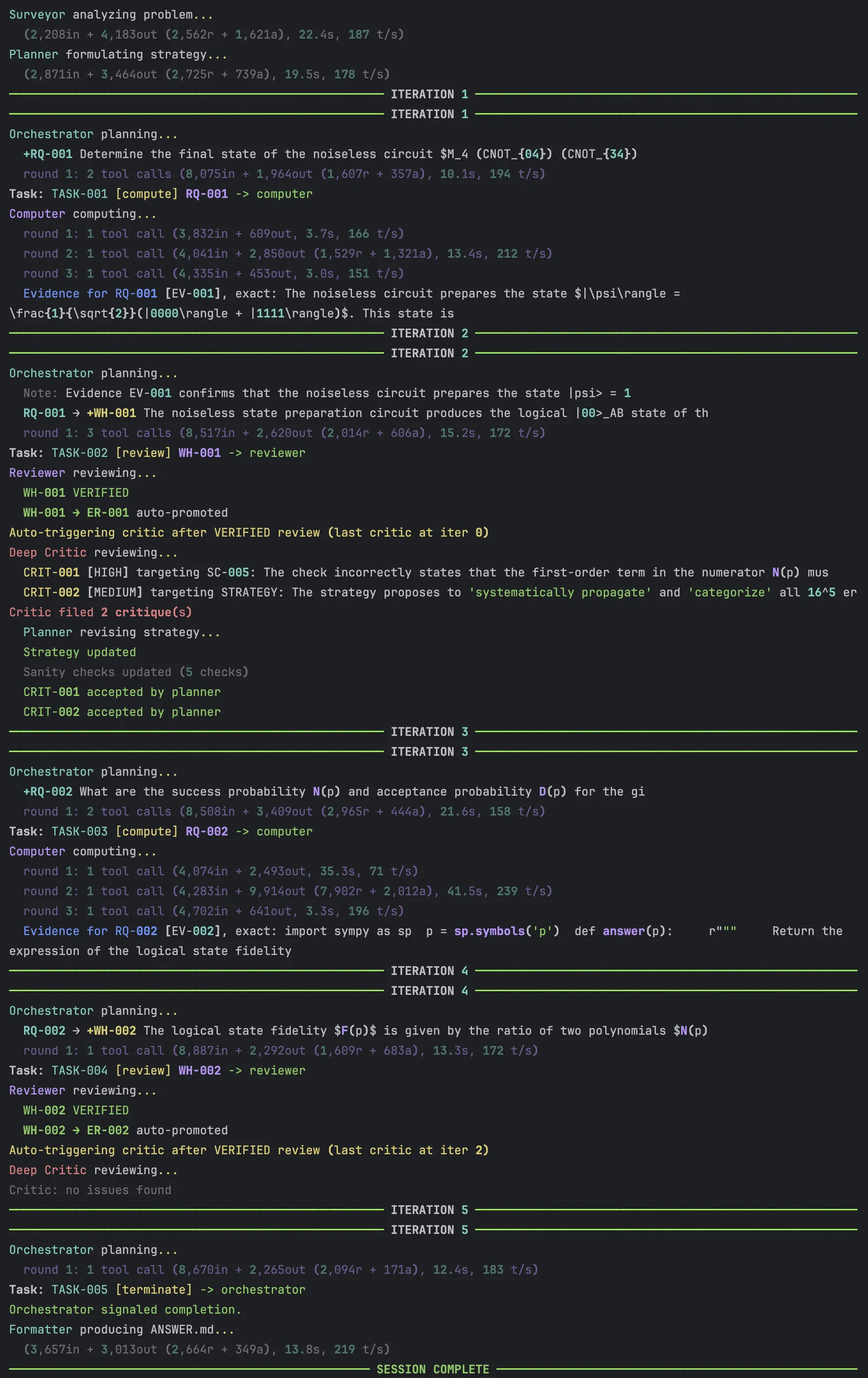 Console output of a physics-intern run showing agents working through the example challenge of CritPt. After initial survey and planning, at iteration 1, the orchestrator has created a research question and dispatched it to the computer, which produced a result. At iteration 2 this was turned into a Working Hypothesis and triggered an automatic review which verified the claim. The critic then assessed the overall strategy and suggested modifications which were taken into account by the planner. The second research question was dispatched to the computer who produced the correct answer. After verification and critic, it triggered the completion.