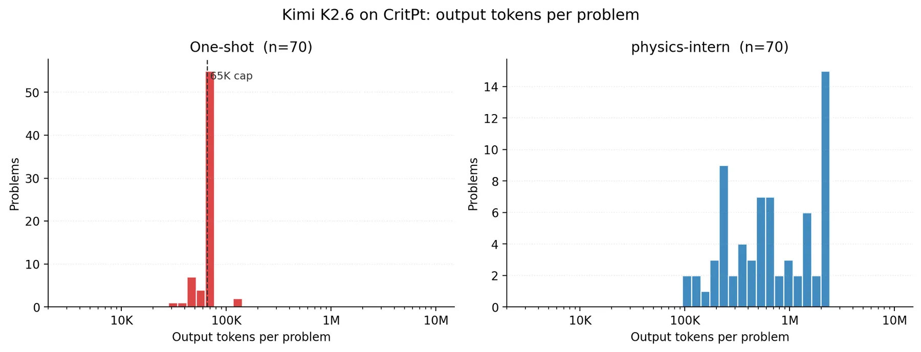 Distribution of per-problem output tokens, one-shot vs physics-intern